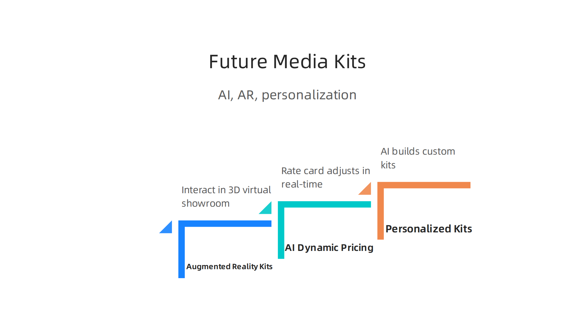 Exploring the cutting-edge innovations that will define media kits in the coming years.