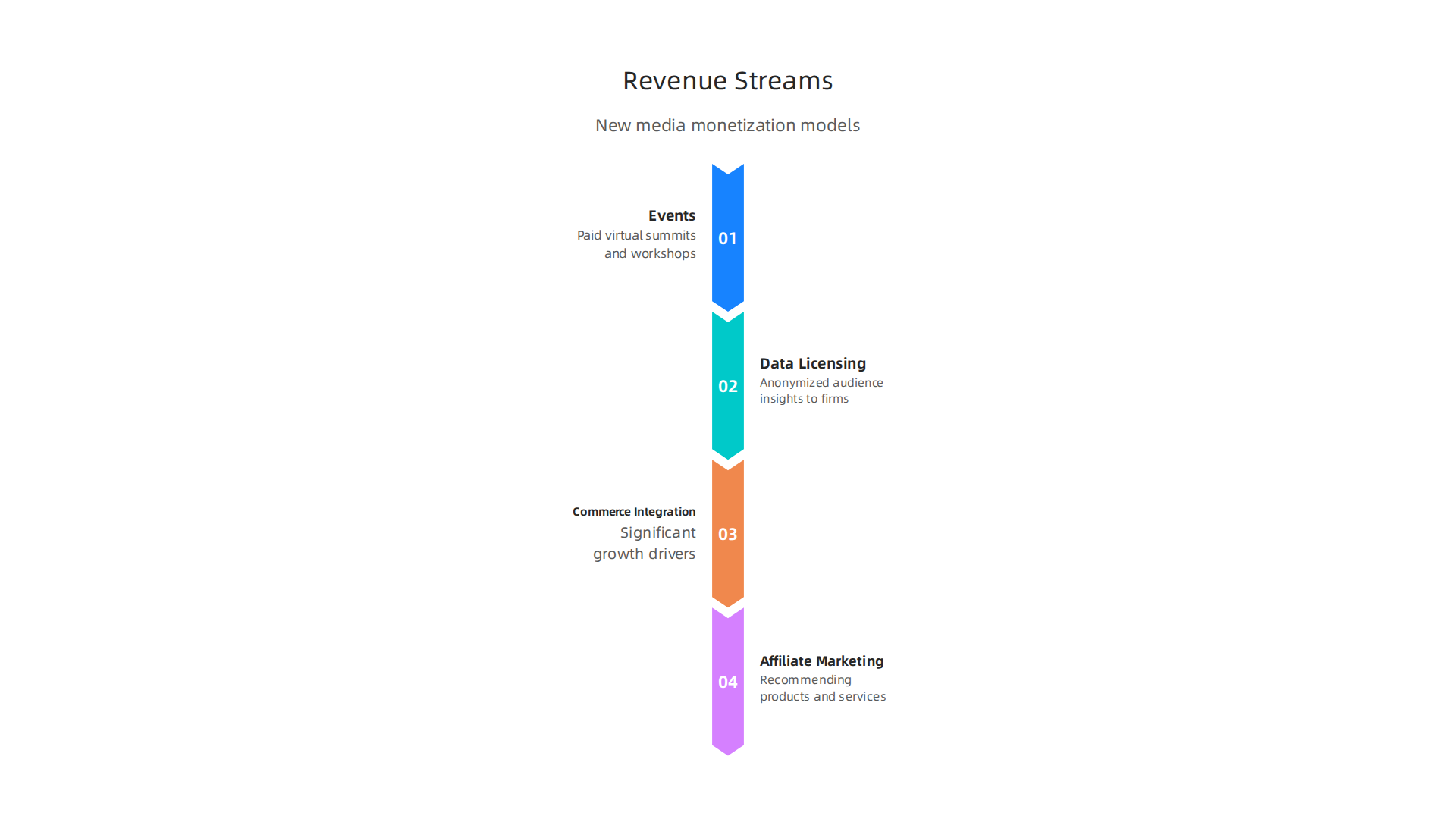 Beyond traditional ads, media companies are diversifying monetization through events, data licensing, commerce, and affiliate marketing.