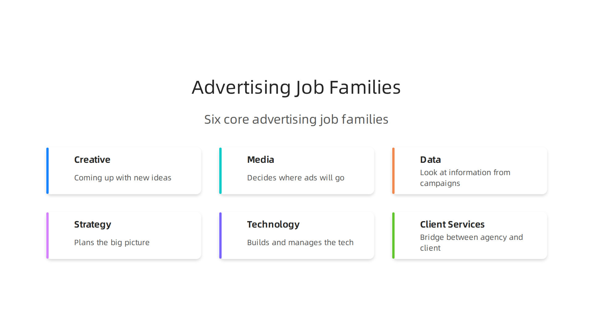 An overview of the six core job families in advertising, illustrating their distinct focuses and interconnectedness.
