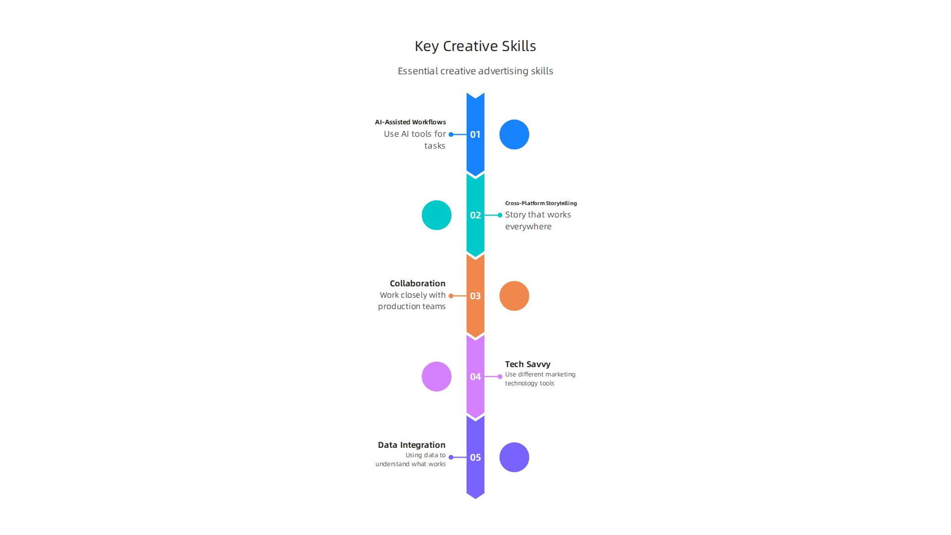 Essential skills for success in creative advertising roles, emphasizing modern requirements like AI and data integration.