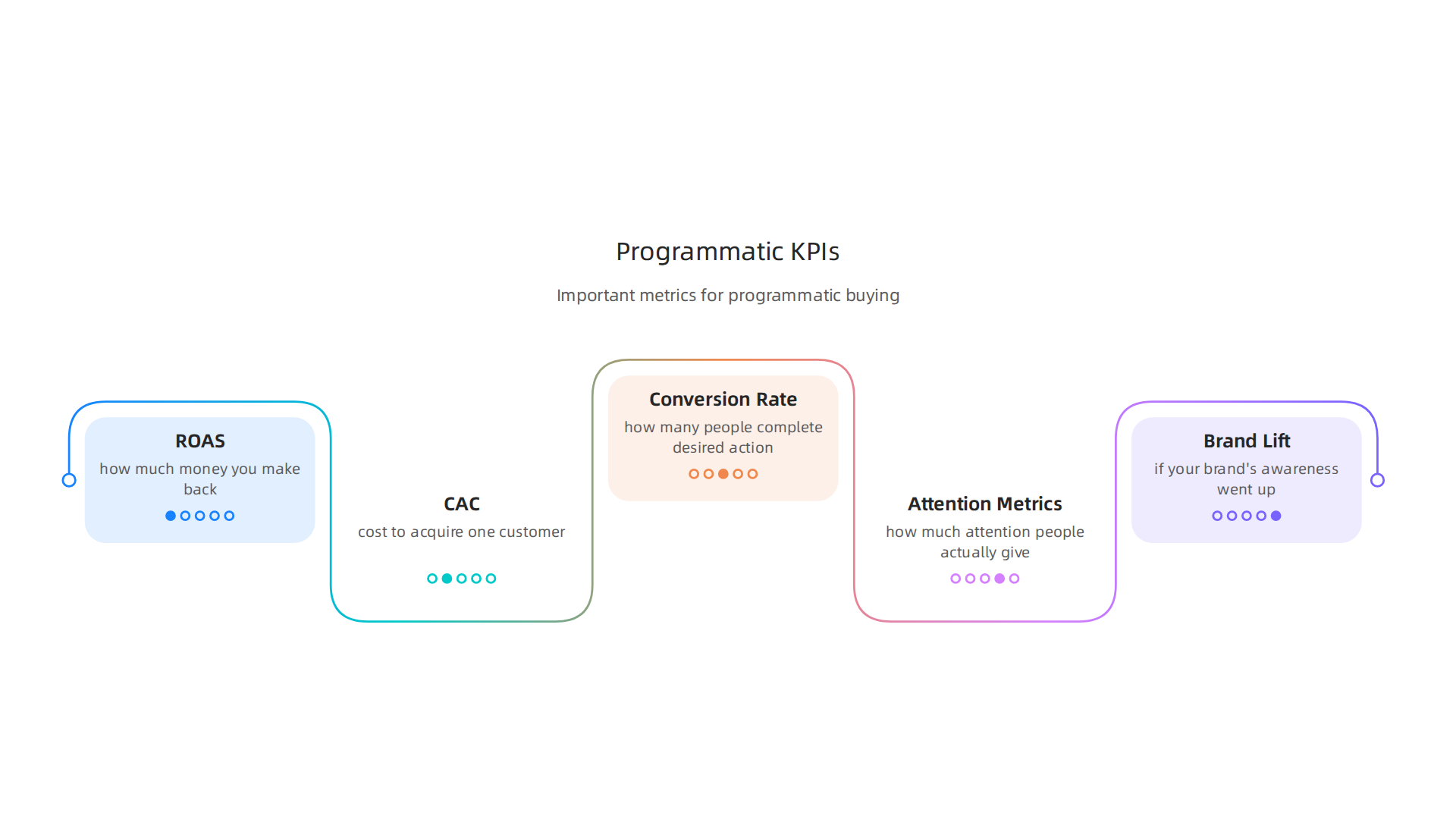 Essential KPIs used by programmatic buying specialists to measure advertising effectiveness and ROI.