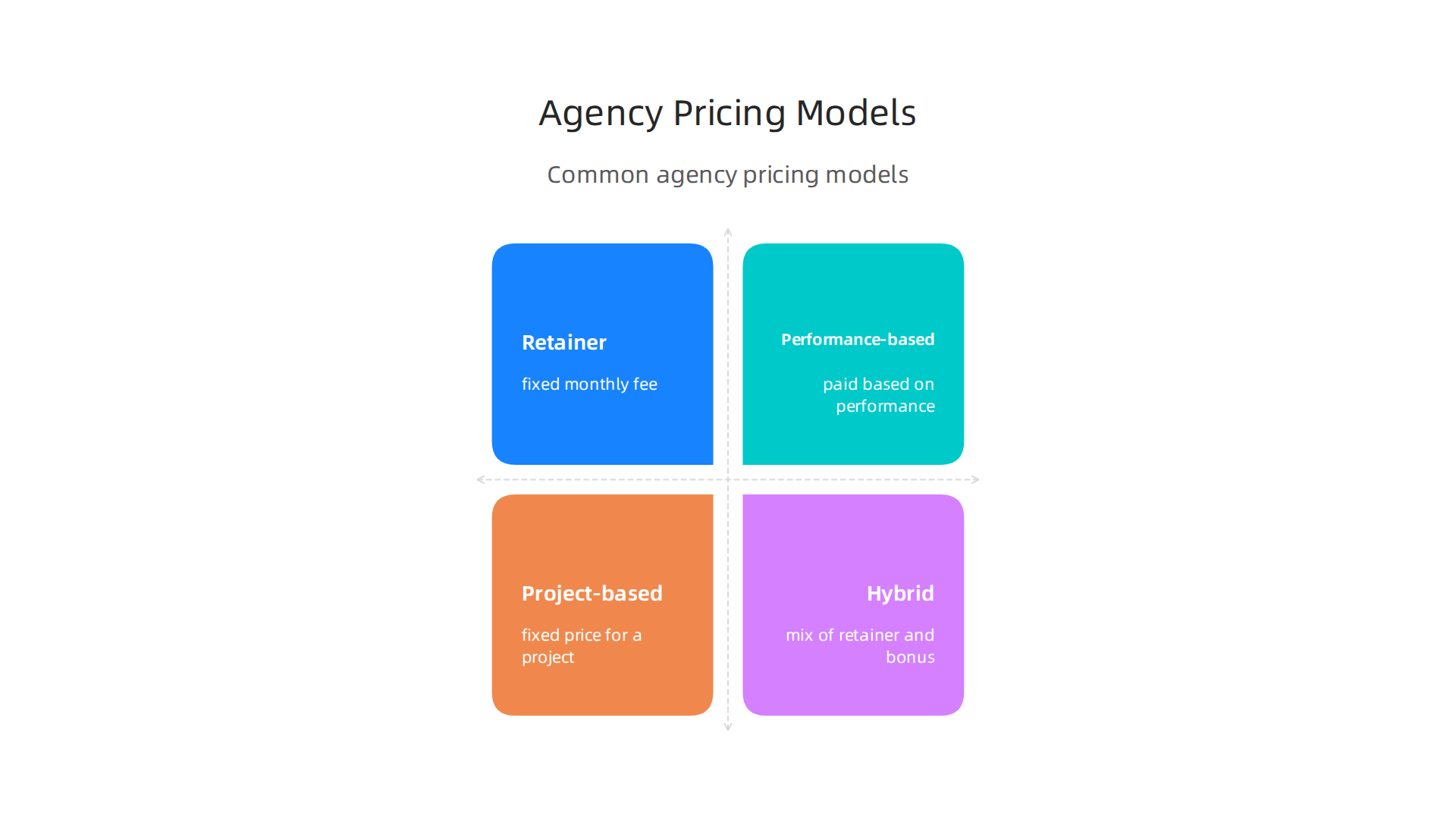 An overview of the different pricing models used by digital marketing advertising agencies for their services.