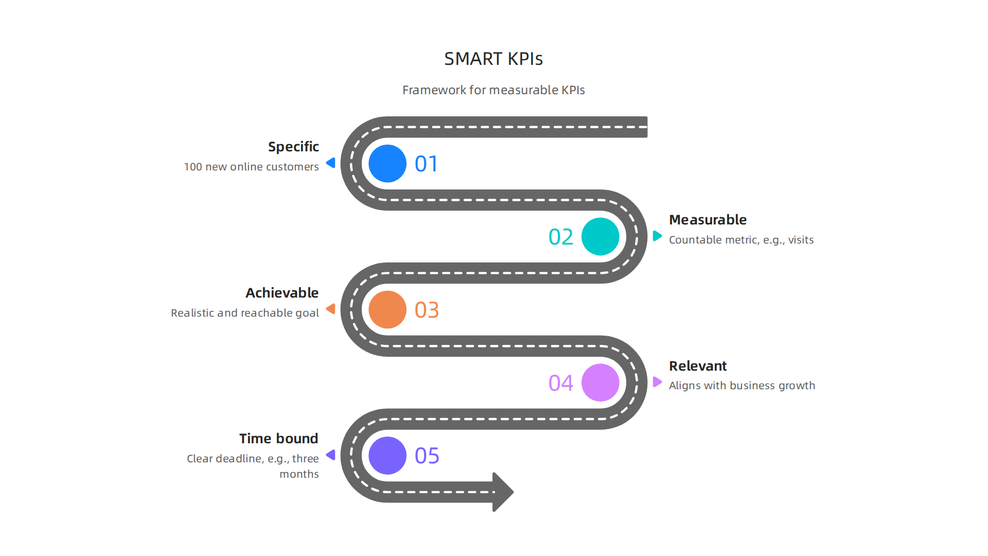 Understanding how to set effective and measurable Key Performance Indicators with the SMART framework.