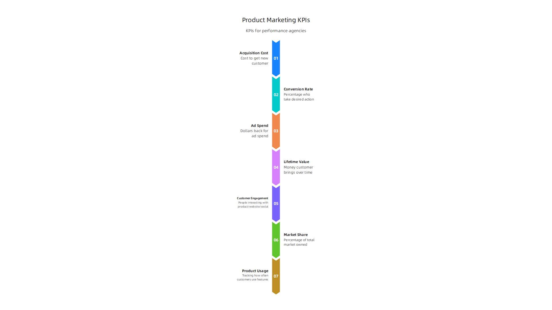 An infographic illustrating essential KPIs for product marketing teams working with performance agencies.