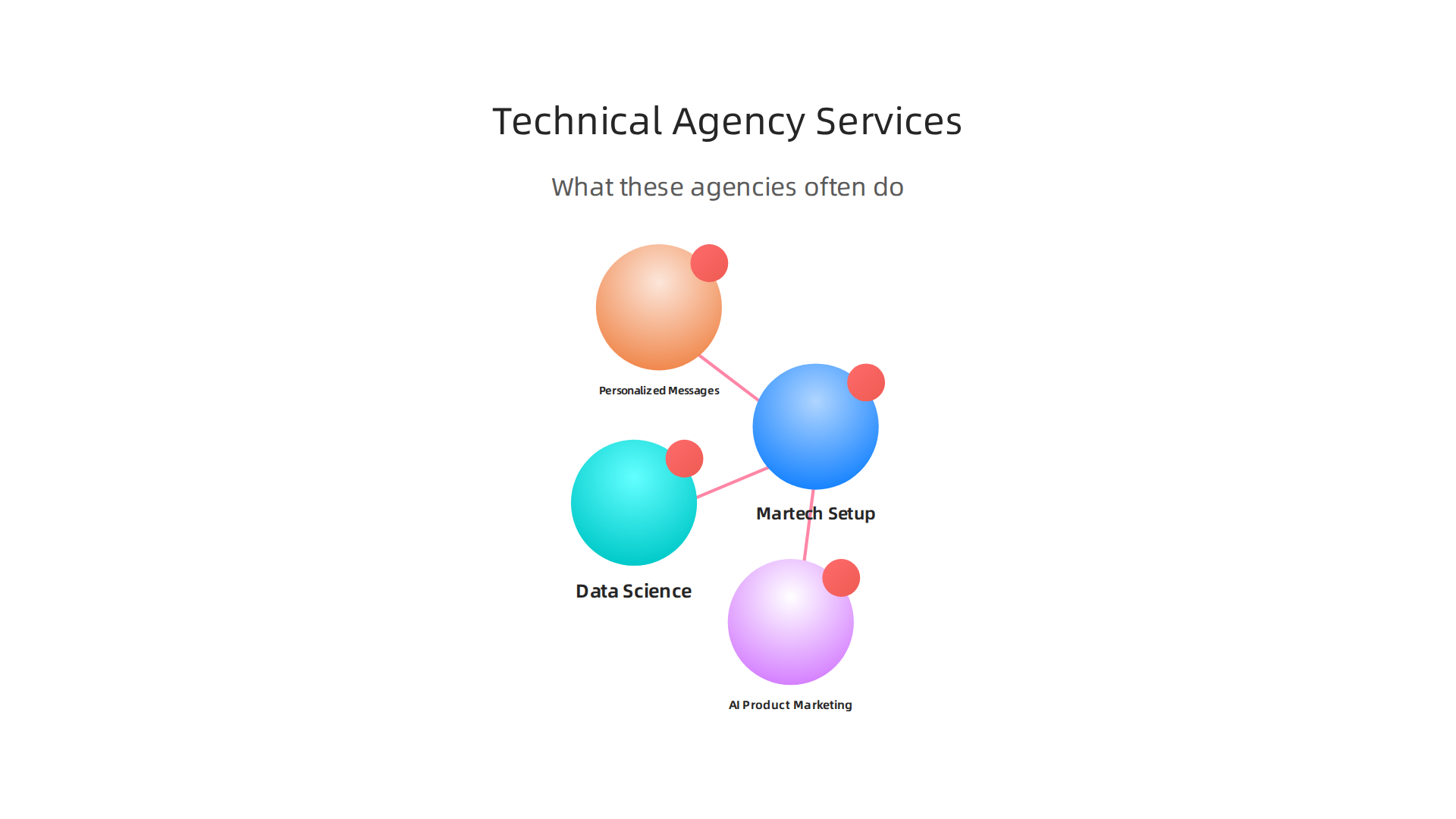An infographic detailing the core services provided by technical and product-led agencies.