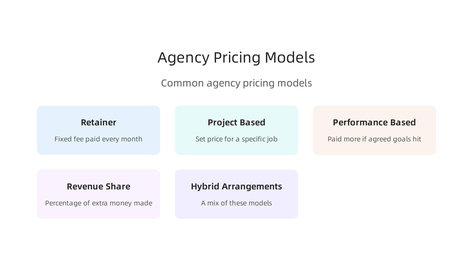 Infographic detailing the various pricing models used by AI marketing agencies, from retainers to performance-based fees.