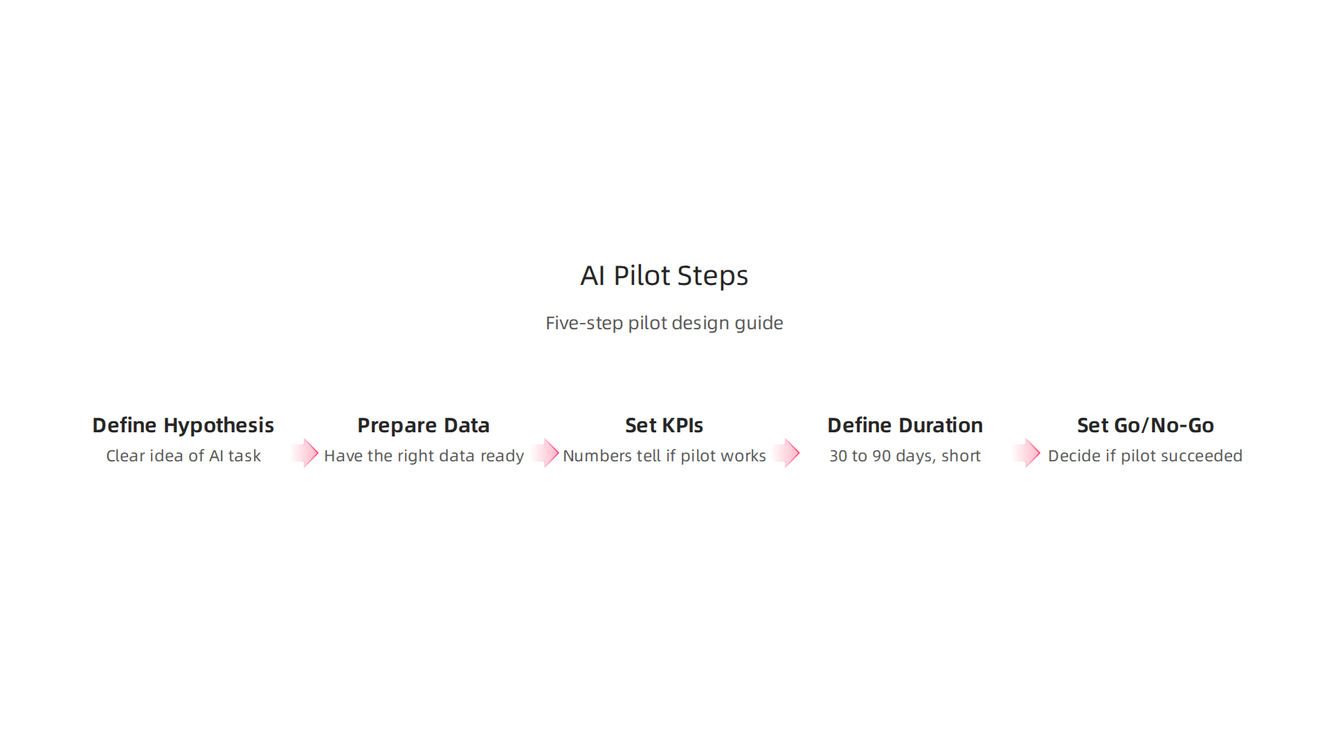 An infographic outlining the five crucial steps for designing and executing a successful AI pilot program for marketing initiatives.