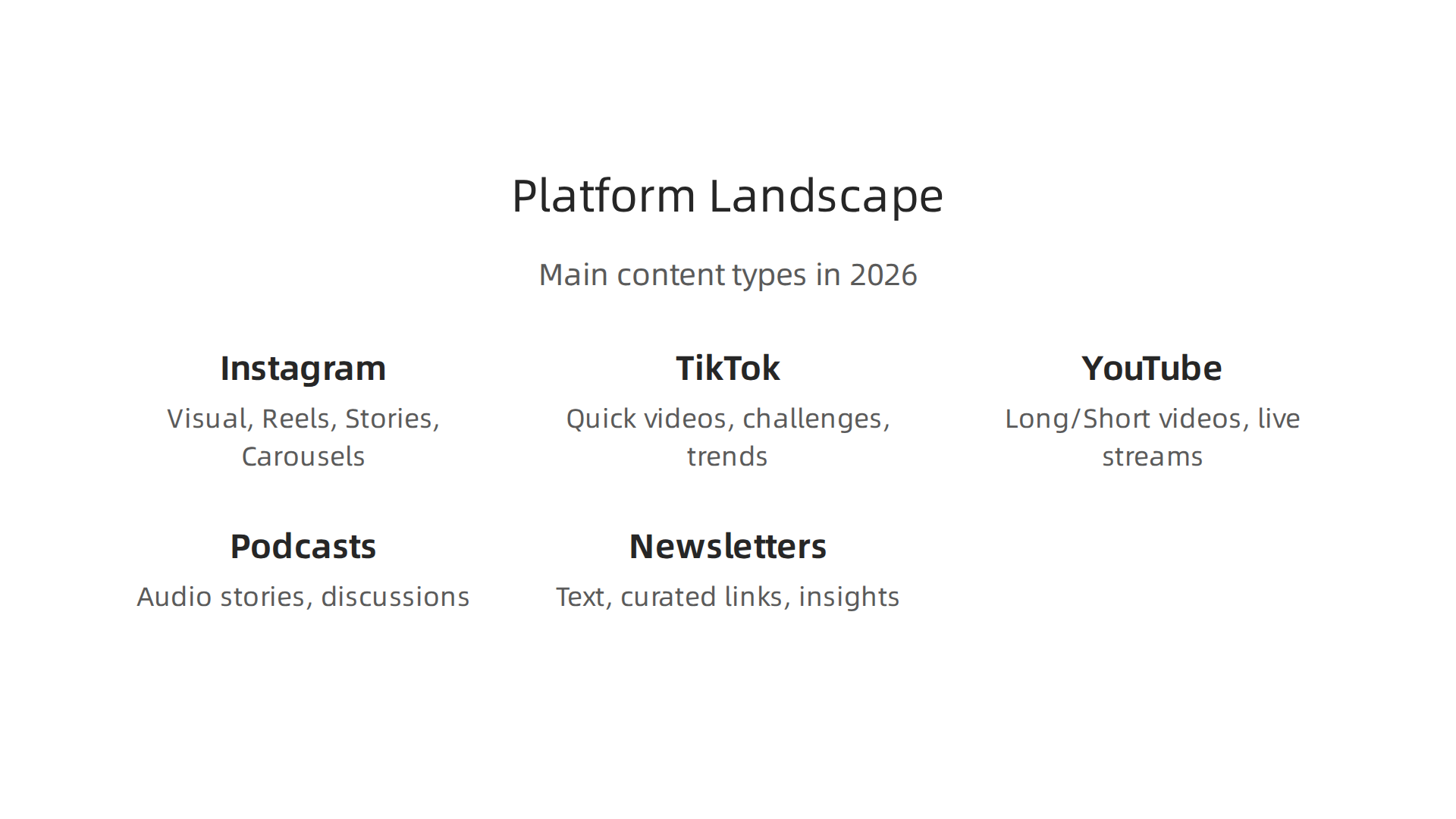 An infographic illustrating the main content types for key social media platforms in 2026.