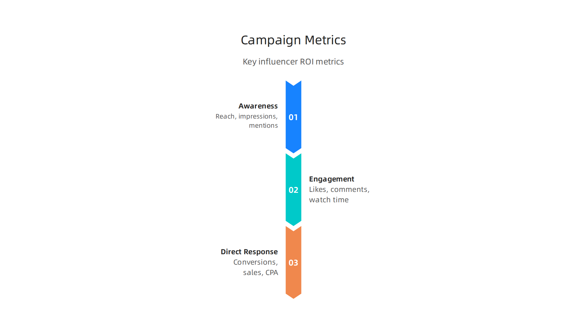 Key metrics for measuring awareness, engagement, and direct response in influencer campaigns.