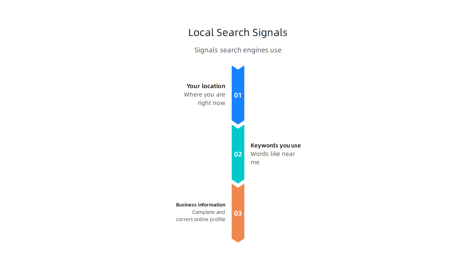Understanding the signals search engines use, such as location and business information, helps businesses optimize for local search.