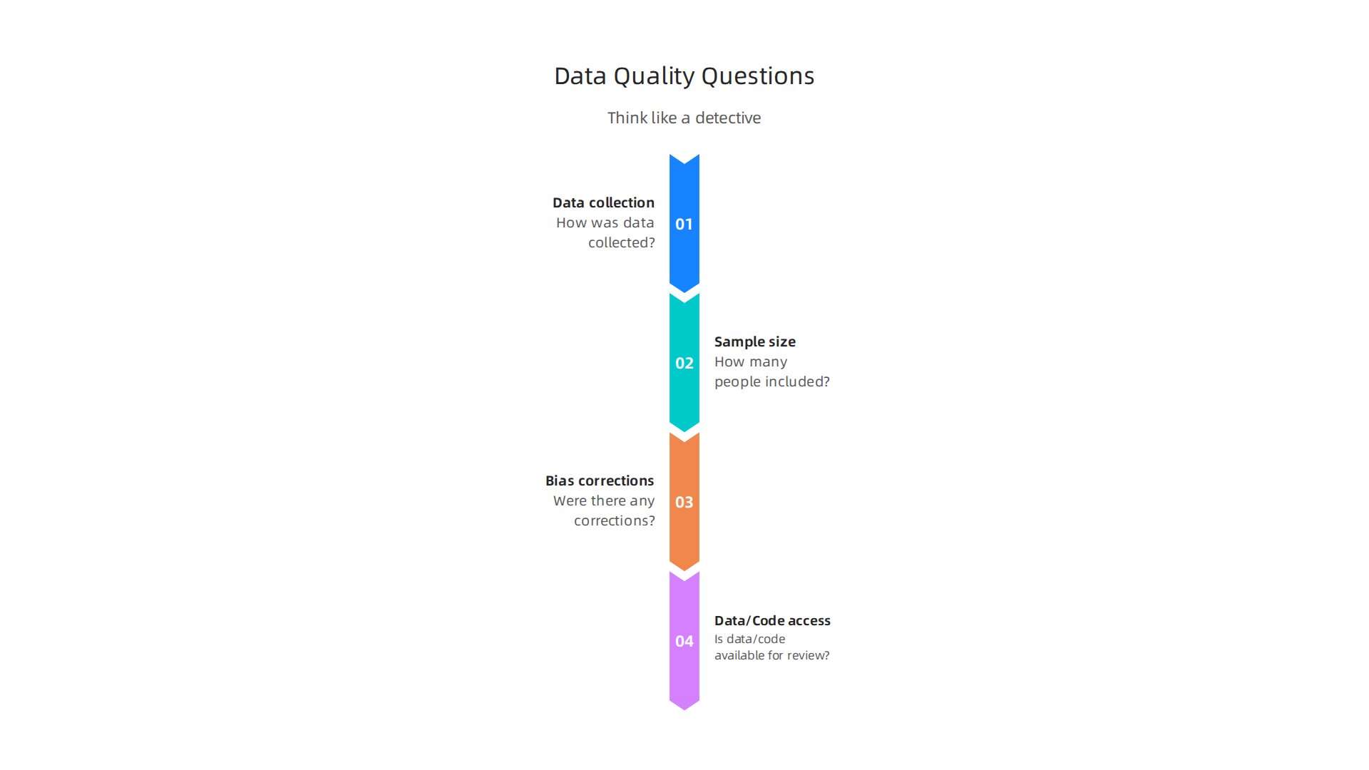 An infographic detailing critical questions to ask when evaluating the quality and reliability of data from media partners.