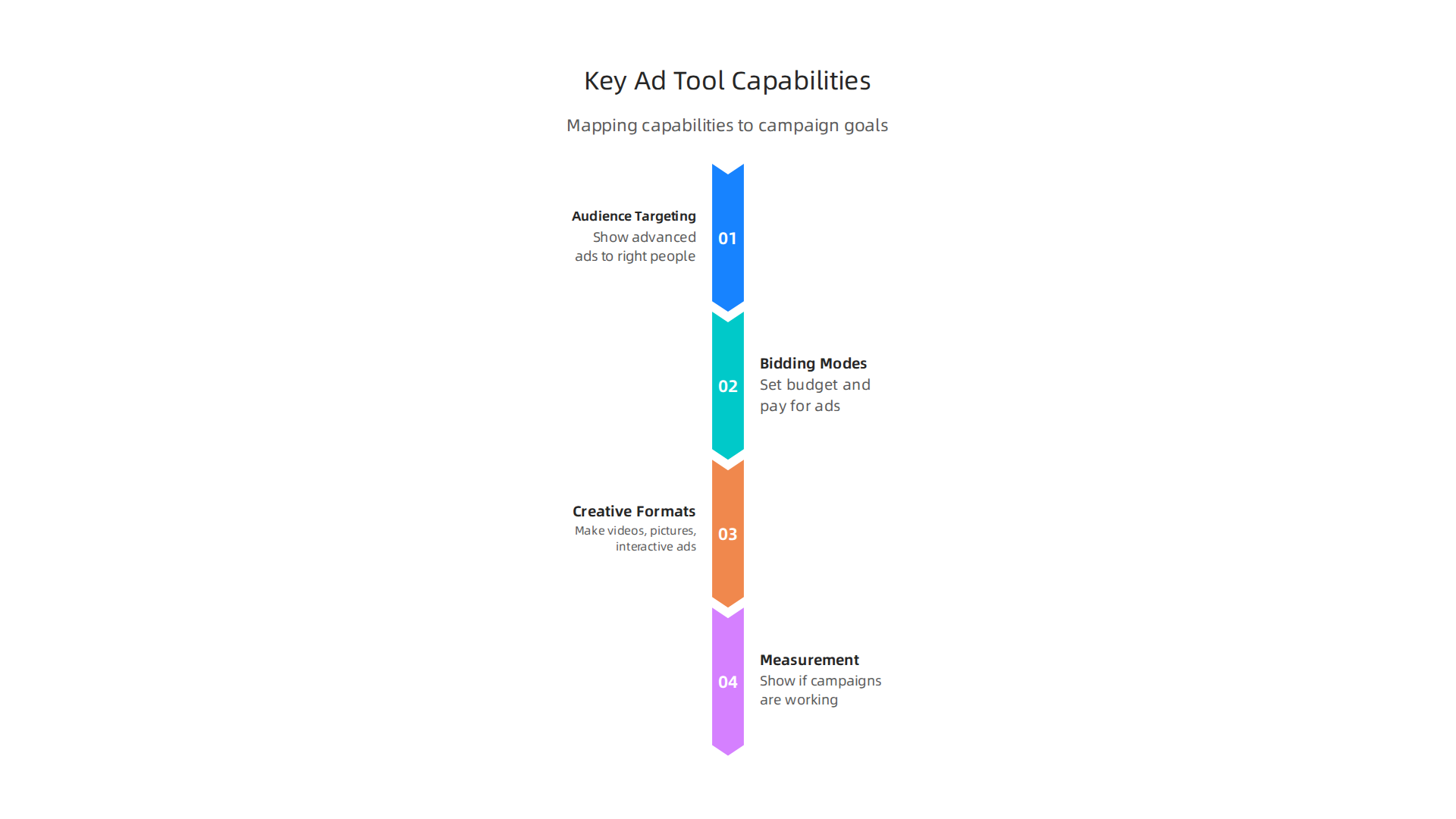 Visualizing how different advertising tool capabilities align with campaign goals for effective strategy.