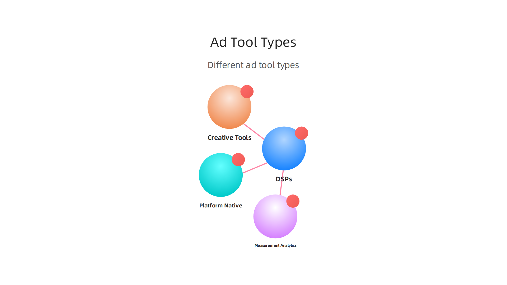 An infographic detailing the various categories of advertising tools essential for a comprehensive marketing stack.