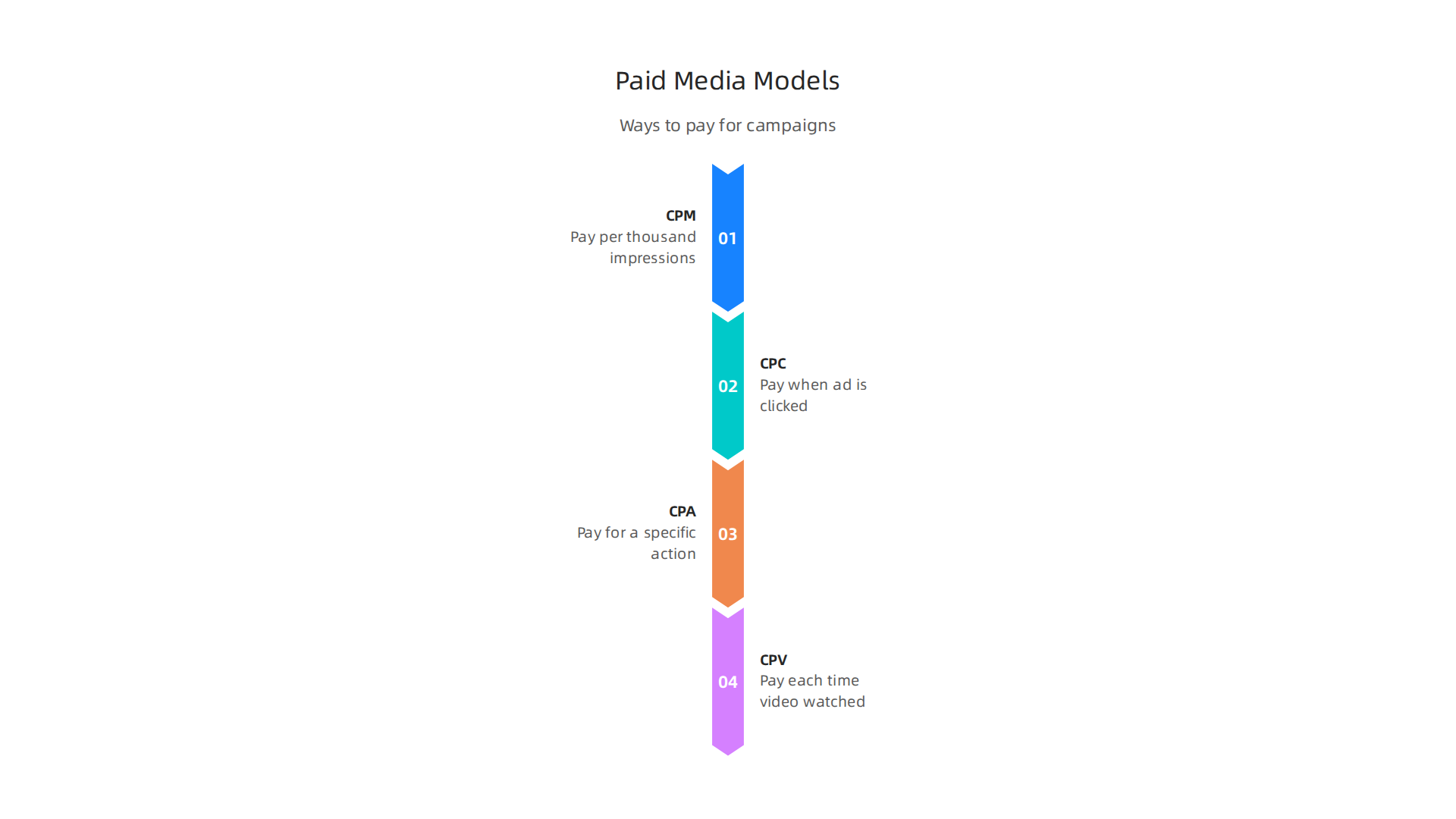 Understand the different ways to pay for advertising campaigns based on specific goals.
