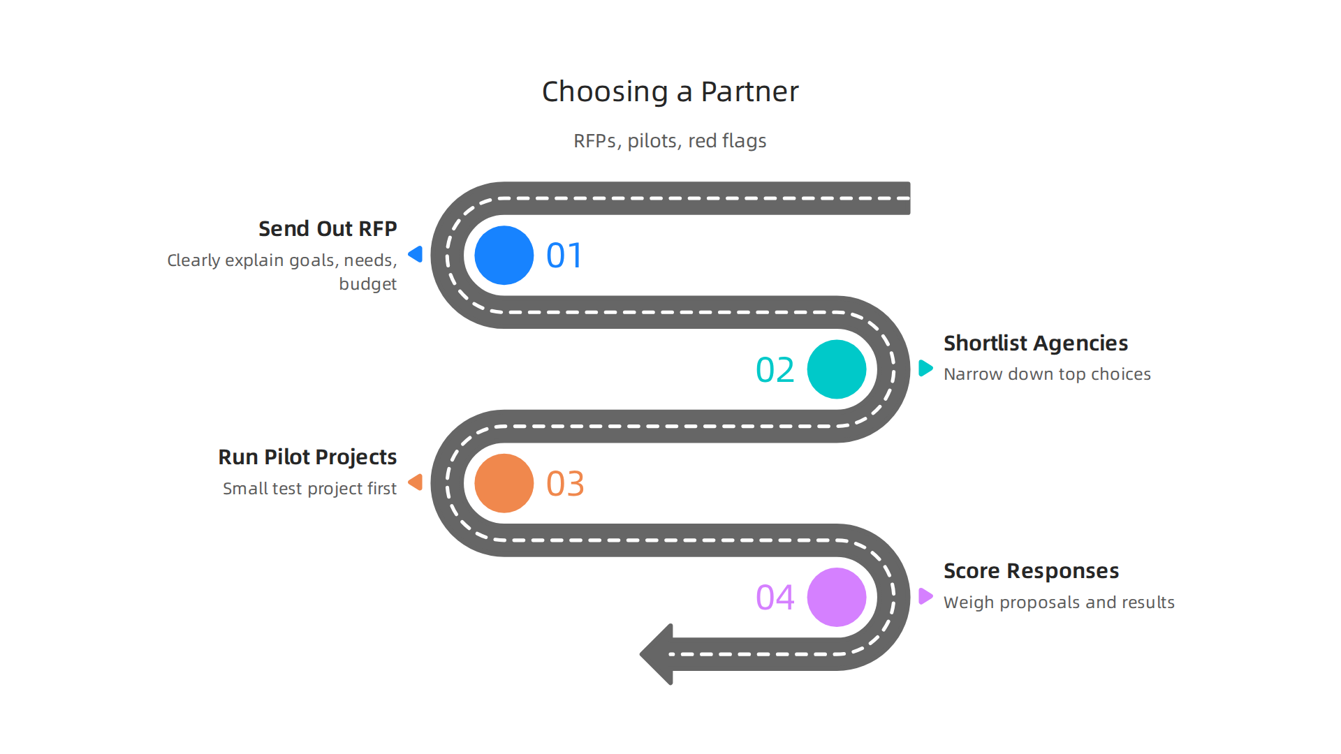 A step-by-step guide on how to effectively choose a digital marketing agency partner.
