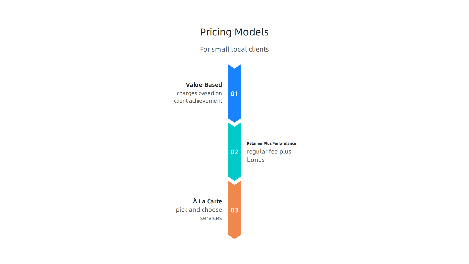 Common pricing models digital advertising agencies use to serve small local business clients effectively.