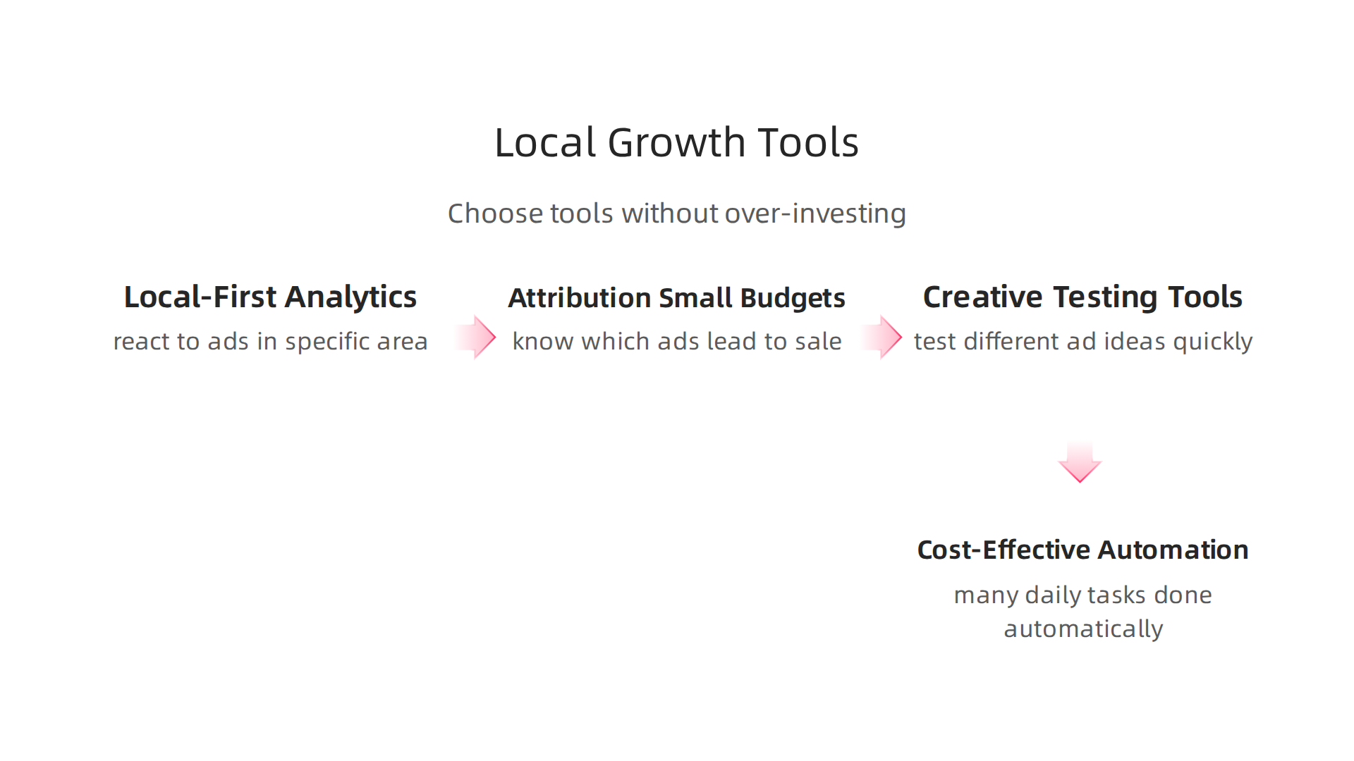 Essential technology tools local agencies adopt to drive growth for small businesses without excessive investment.