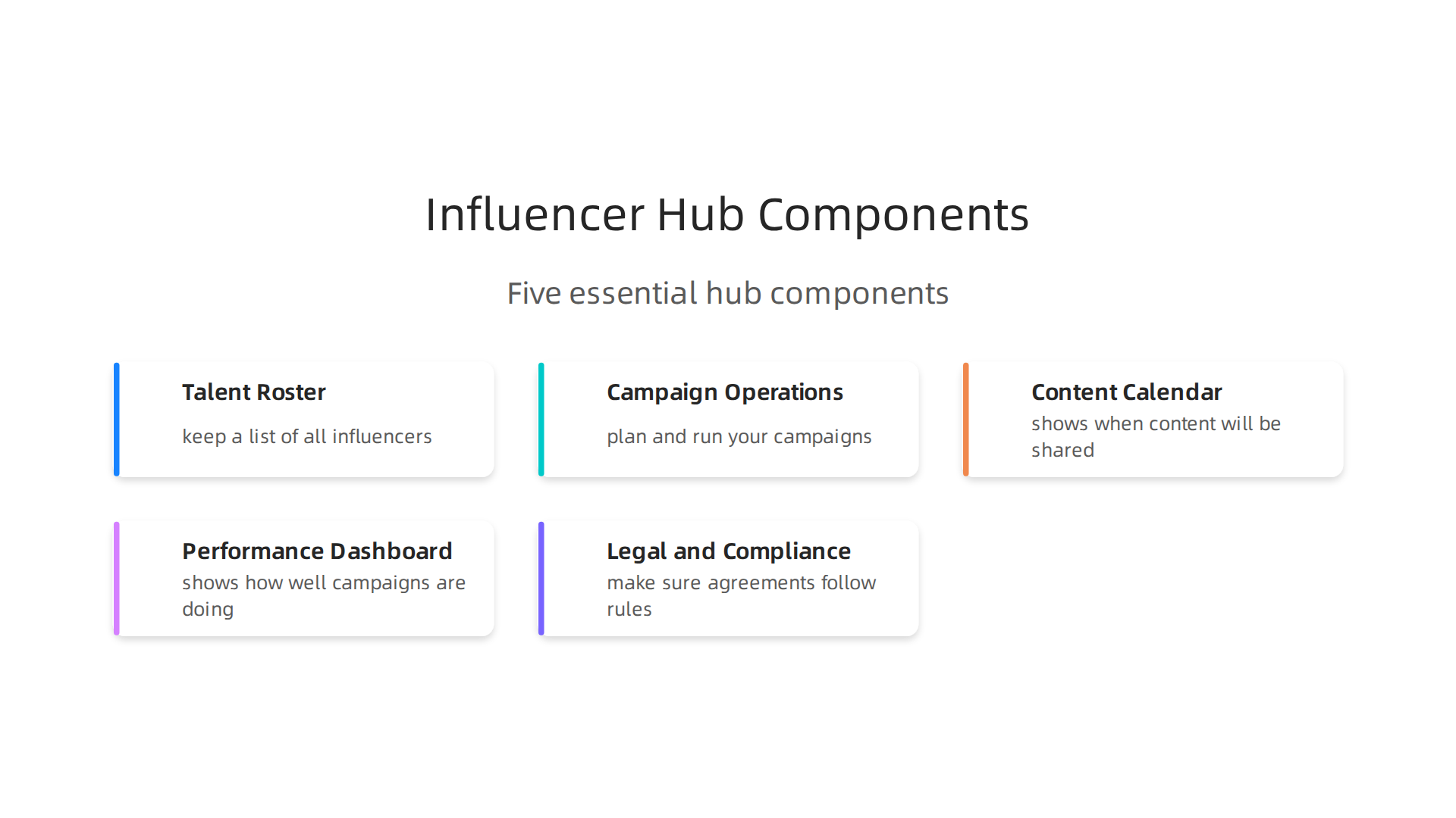 An infographic illustrating the five essential components that define a comprehensive influencer marketing hub, from talent management to compliance.