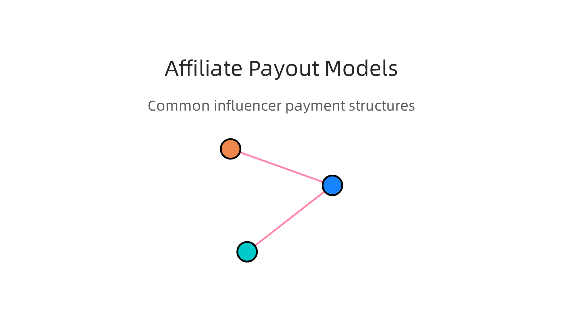 An infographic detailing the various payment structures within affiliate marketing, including Cost Per Sale, Cost Per Action, and Hybrid Revenue Share.