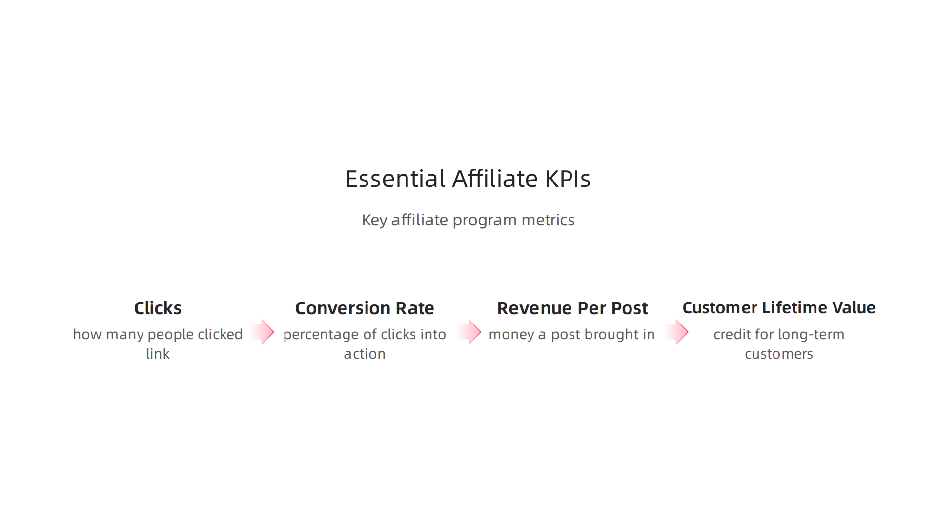 An infographic highlighting key performance indicators crucial for evaluating the success of affiliate programs within an influencer marketing hub.