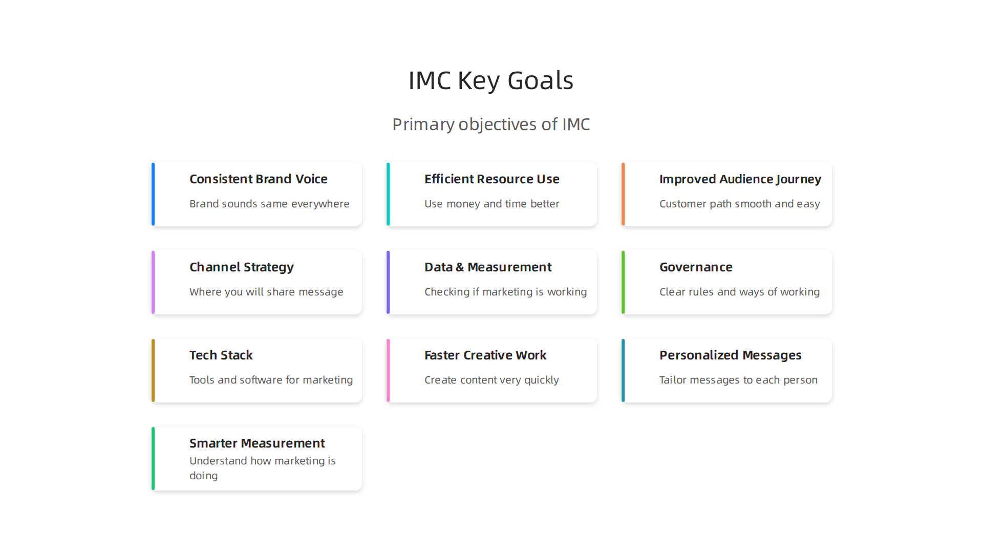 Visualizing the primary objectives of an Integrated Marketing Communications strategy.