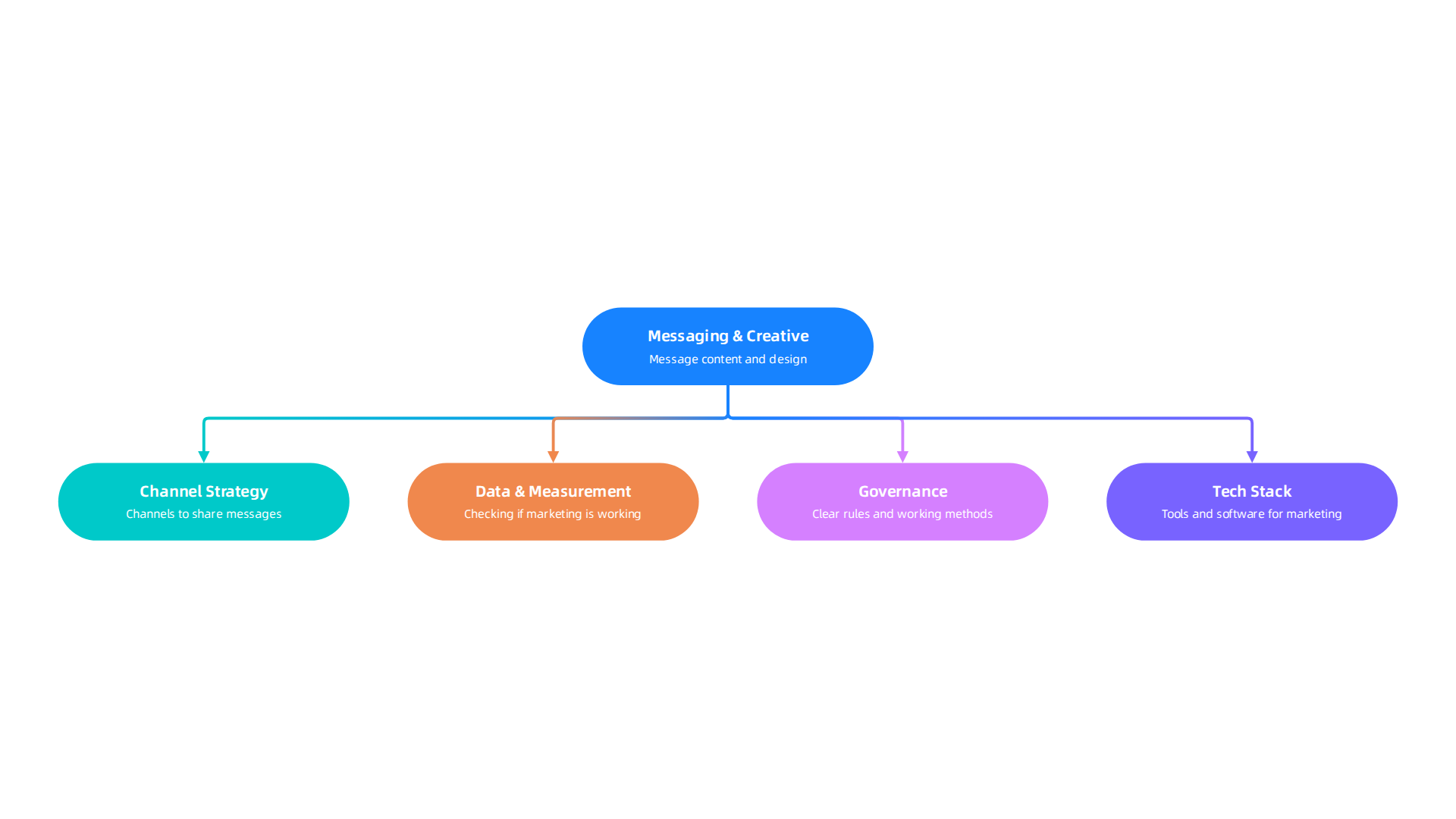 Understanding the foundational elements that build a strong Integrated Marketing Communications program.