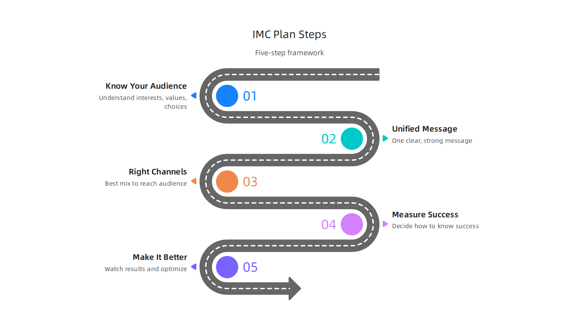 A practical, five-step framework for developing an effective Integrated Marketing Communications plan.
