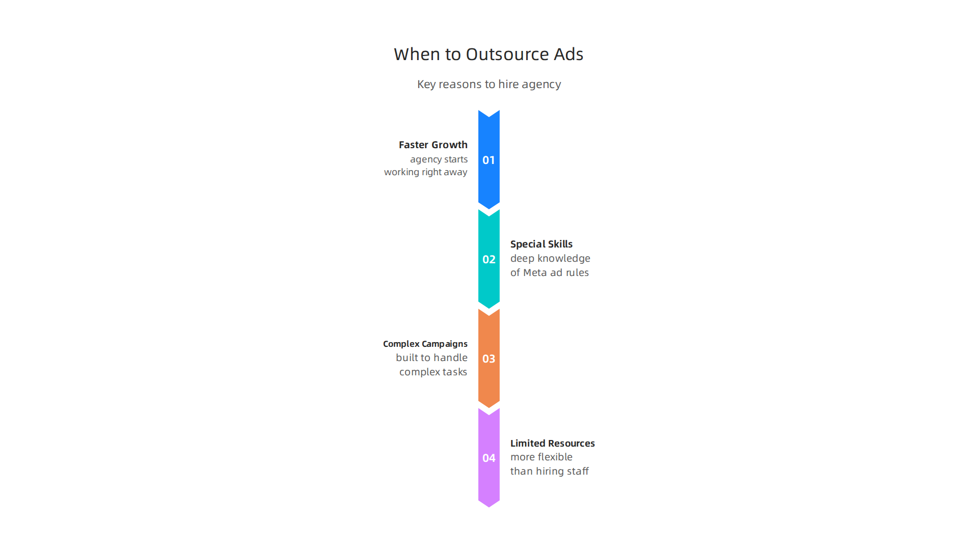 Key situations where outsourcing Facebook Ads to an agency provides a strategic advantage for businesses.
