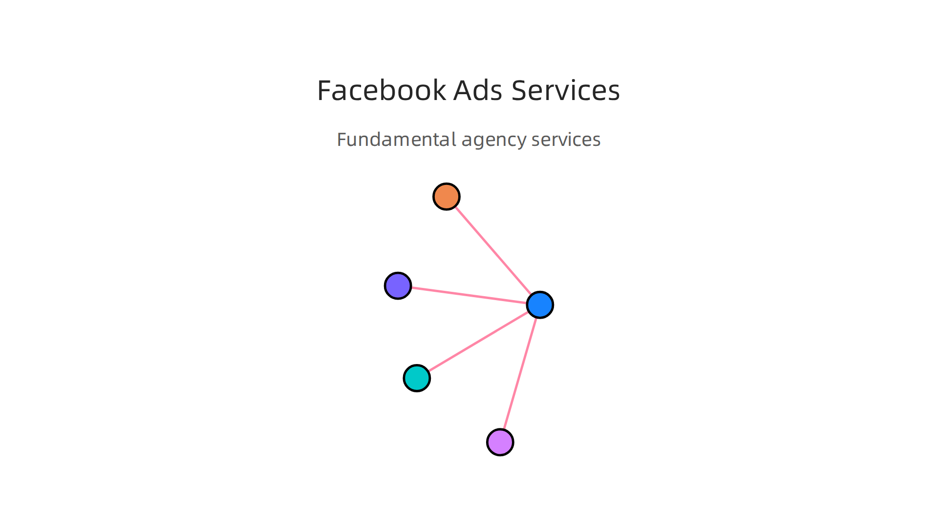 The fundamental services provided by leading Facebook Ads agencies to ensure effective campaign management and results.