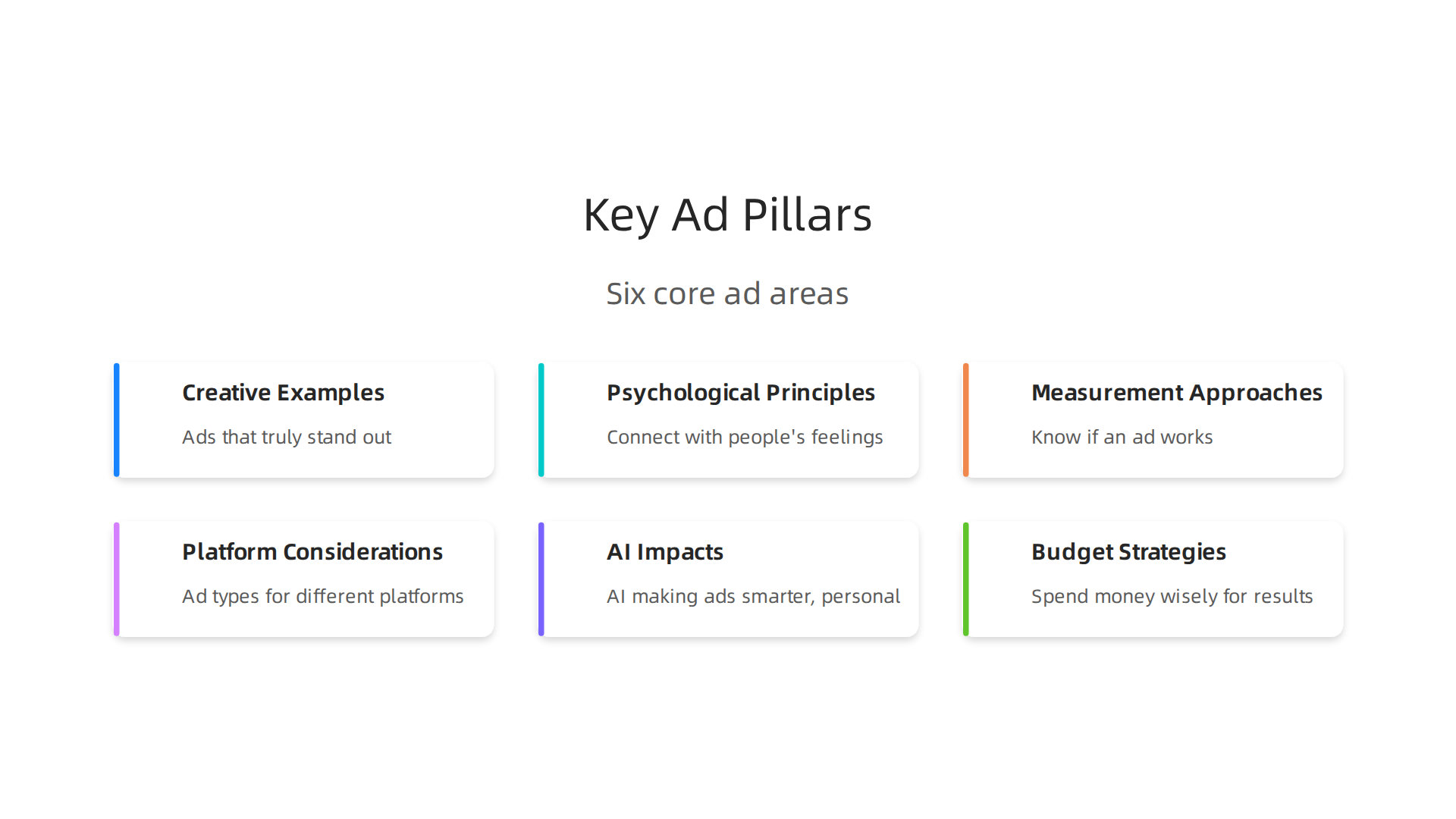 An infographic illustrating the six core areas for understanding effective advertising in 2026, from creative execution to budget strategy.