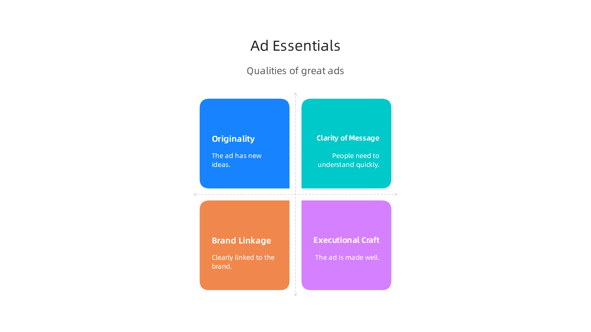 An infographic detailing the four essential characteristics that make advertisements truly effective and memorable.