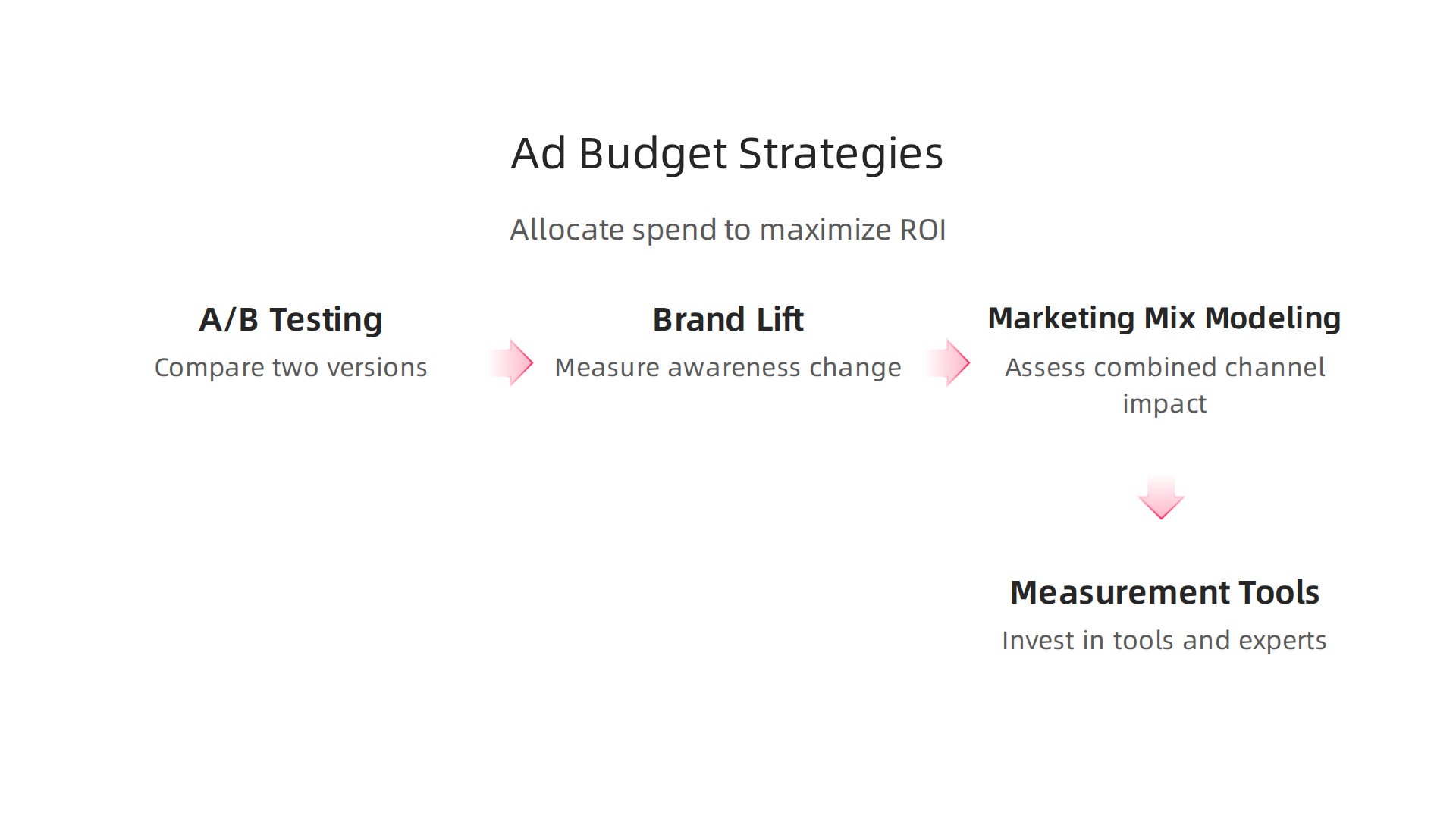 An infographic illustrating key strategies for optimizing advertising budgets to maximize creative return on investment.