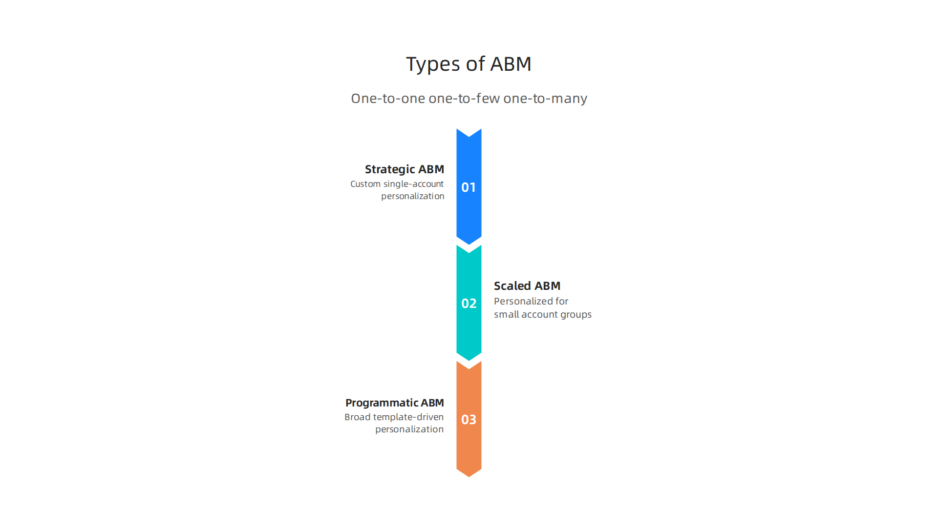 An infographic illustrating the three core types of Account-Based Marketing, differentiated by the scale of personalization.