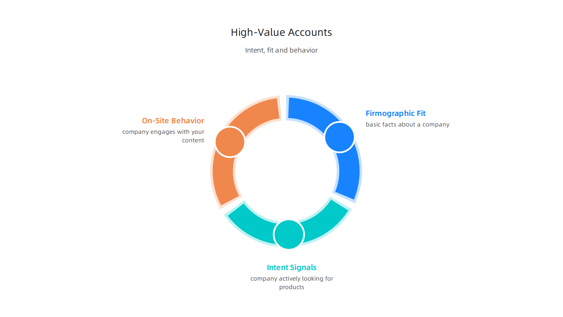 An infographic detailing the three key factors—firmographic fit, intent signals, and on-site behavior—used to identify high-value ABM accounts.