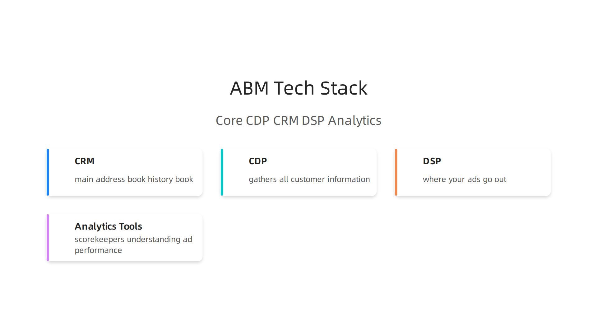 An infographic showcasing the essential tools (CRM, CDP, DSP, Analytics) for an effective ABM tech stack.