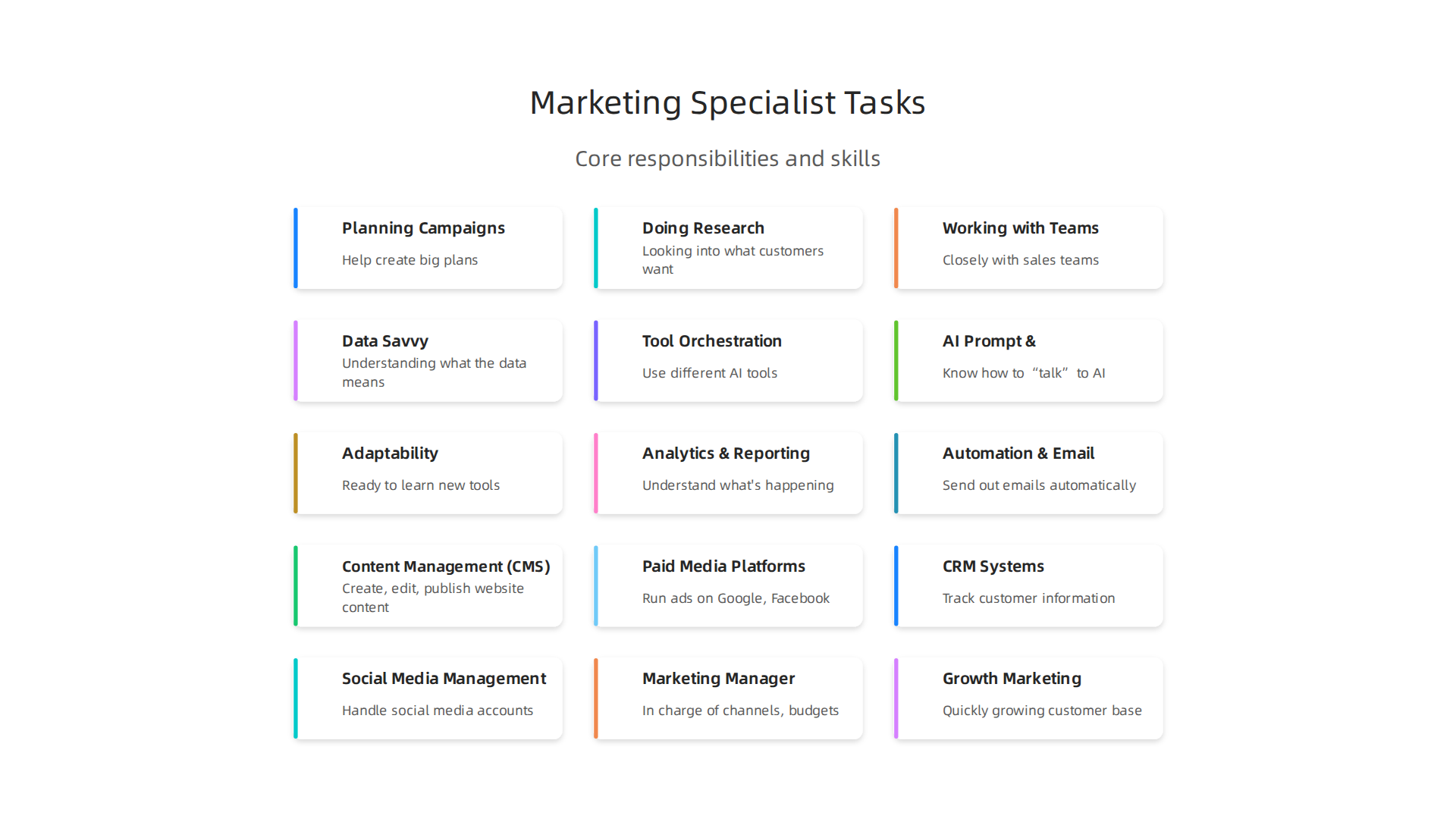 Key responsibilities that define the role of a marketing specialist in any organization.