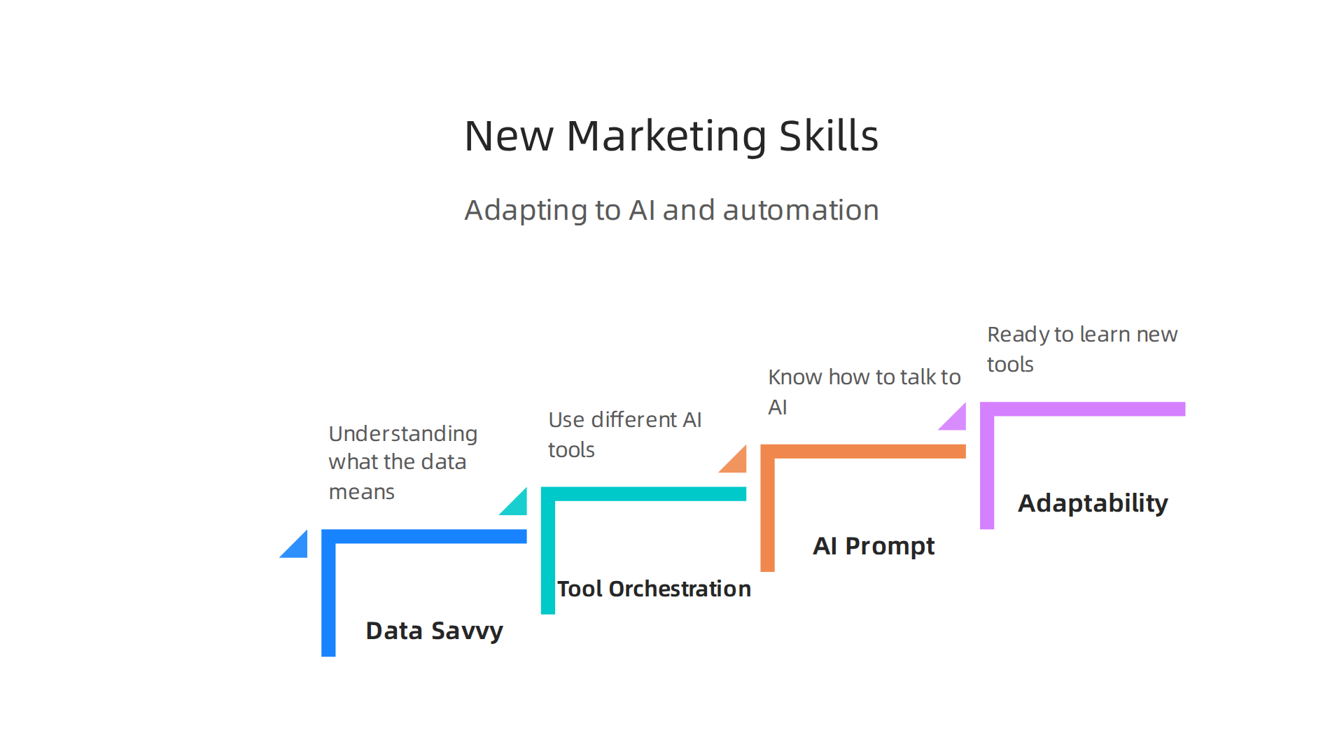Essential skills for marketing specialists adapting to AI and automation in 2026.