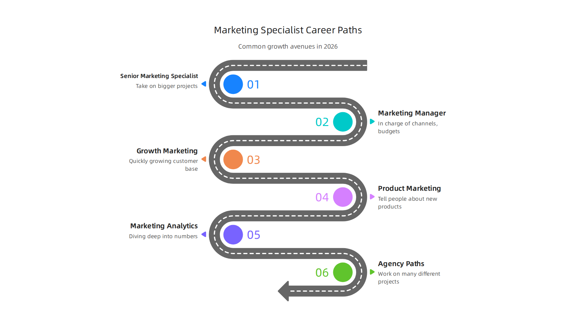 Different avenues for career growth and specialization for marketing professionals.