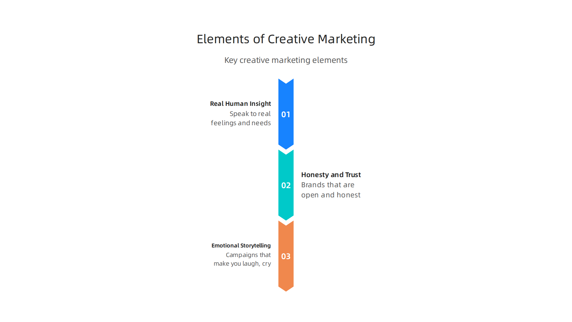 Key elements that spark creativity in digital marketing, focusing on human connection and authenticity.