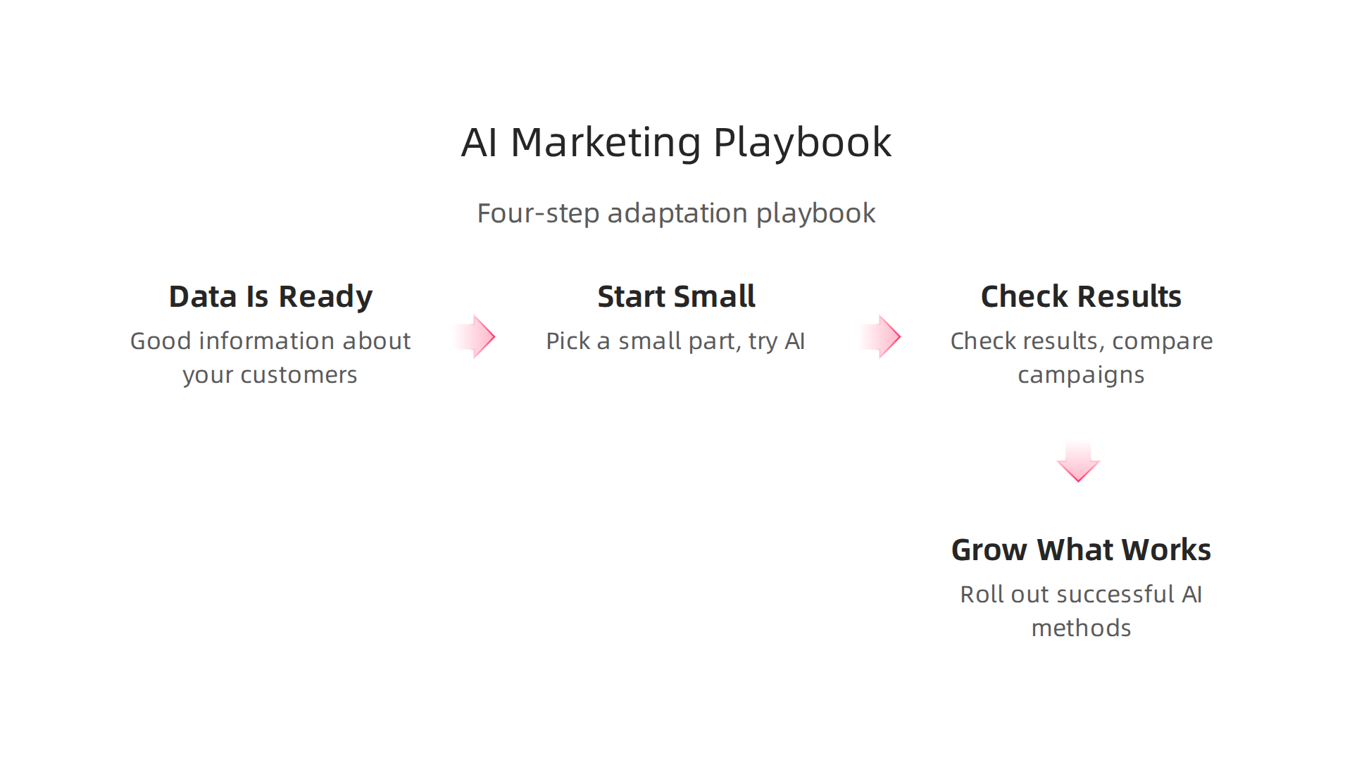 A four-step playbook for publishers, agencies, and creators to successfully adapt and implement AI in their marketing strategies.