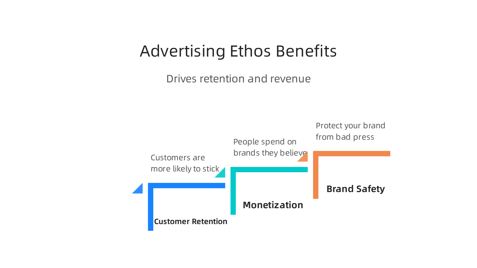 Benefits of a strong advertising ethos, driving customer retention, monetization, and brand safety.