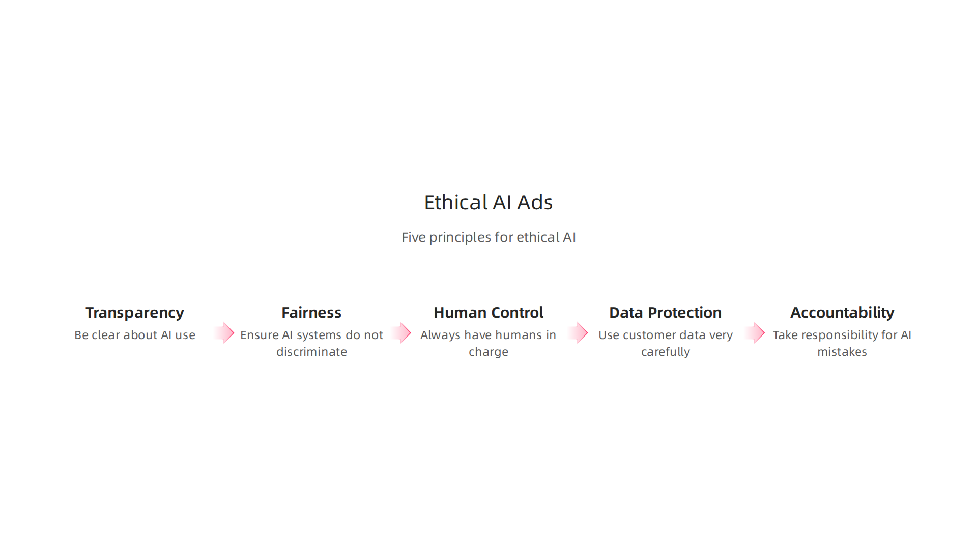 Core principles guiding responsible and trustworthy use of AI in advertising campaigns.