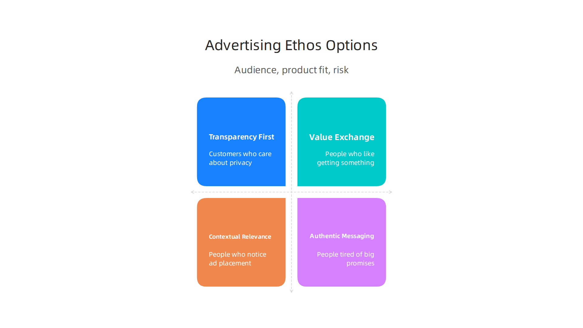 A comparative table outlining different advertising ethos approaches, their audience focus, product fit, and risk tolerance.