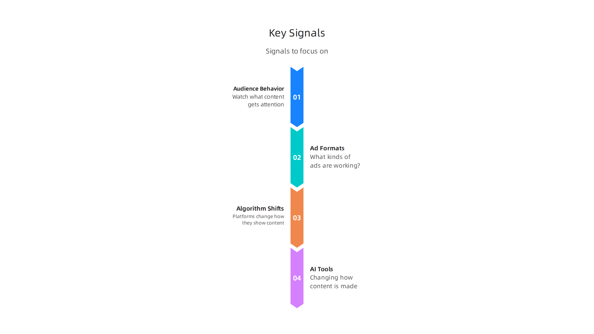 An infographic highlighting the most important signals media and creator economy leaders should focus on when assessing the current landscape.