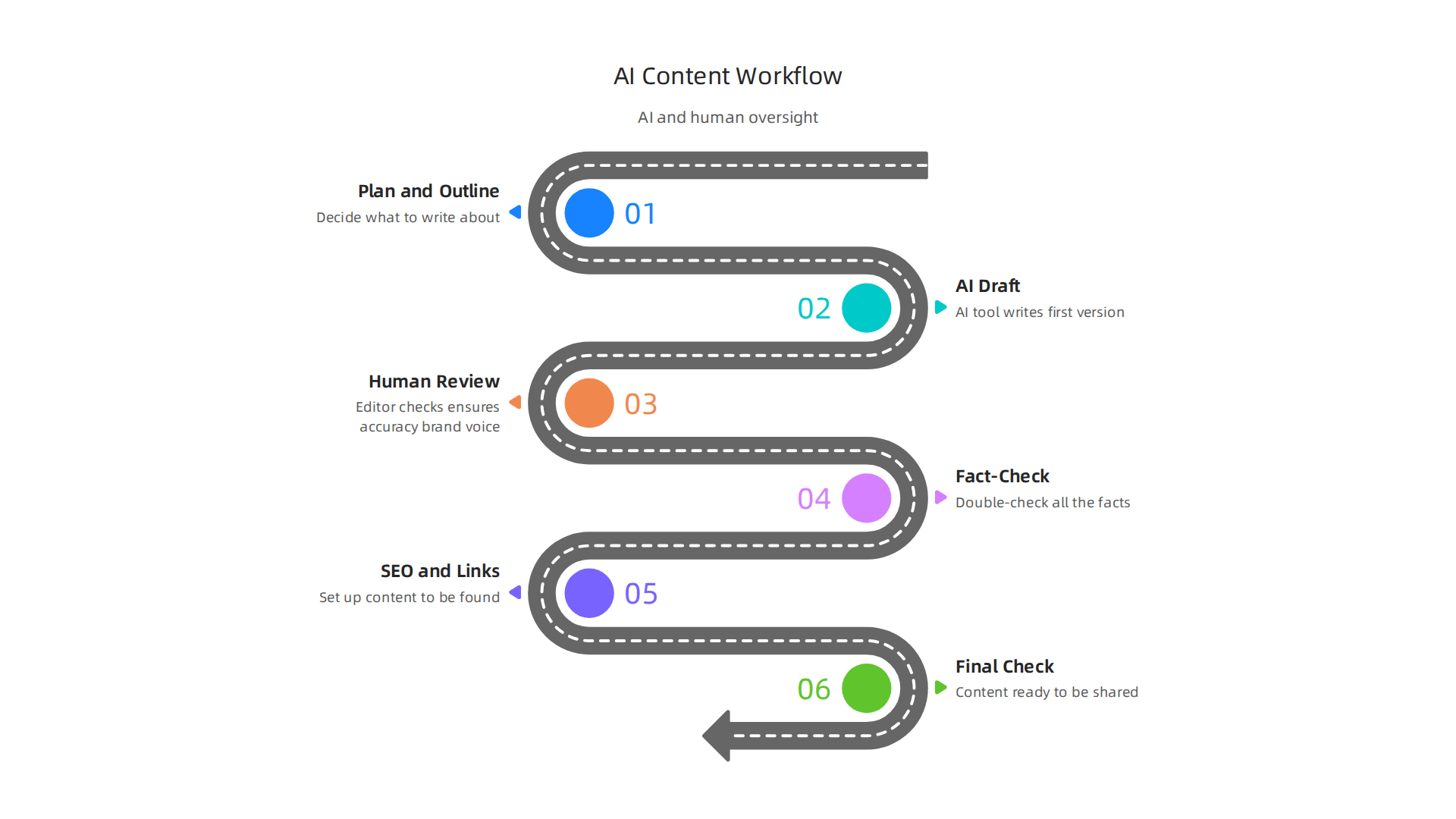 A visual representation of an effective content workflow incorporating AI tools and human oversight for quality and brand safety.