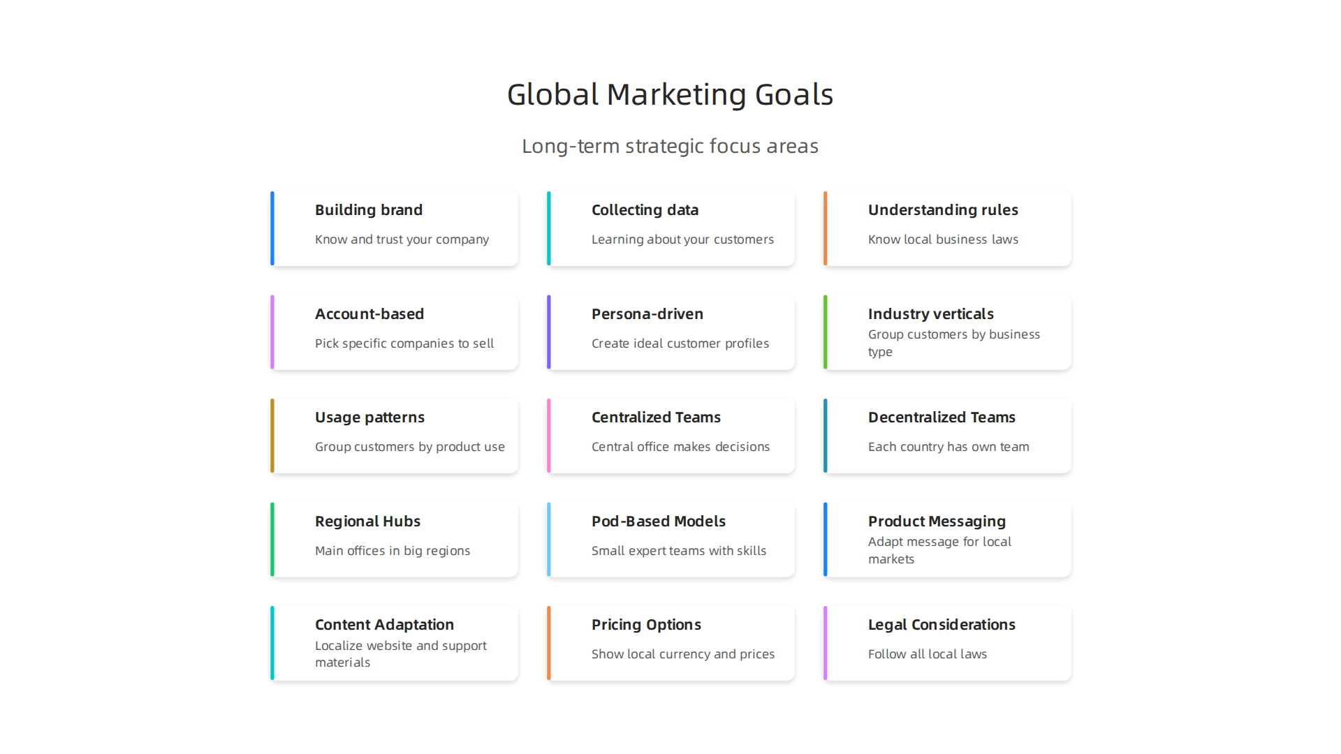 An infographic outlining key long-term goals for a global marketing strategy.