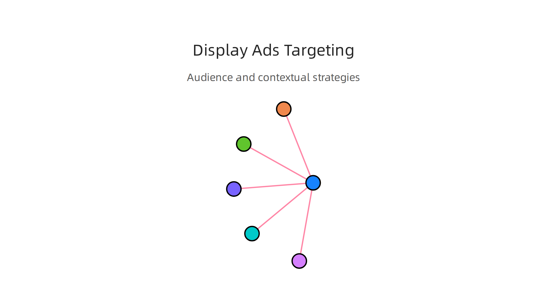 Key targeting strategies for Google Display Ads, including audience types and contextual placements.