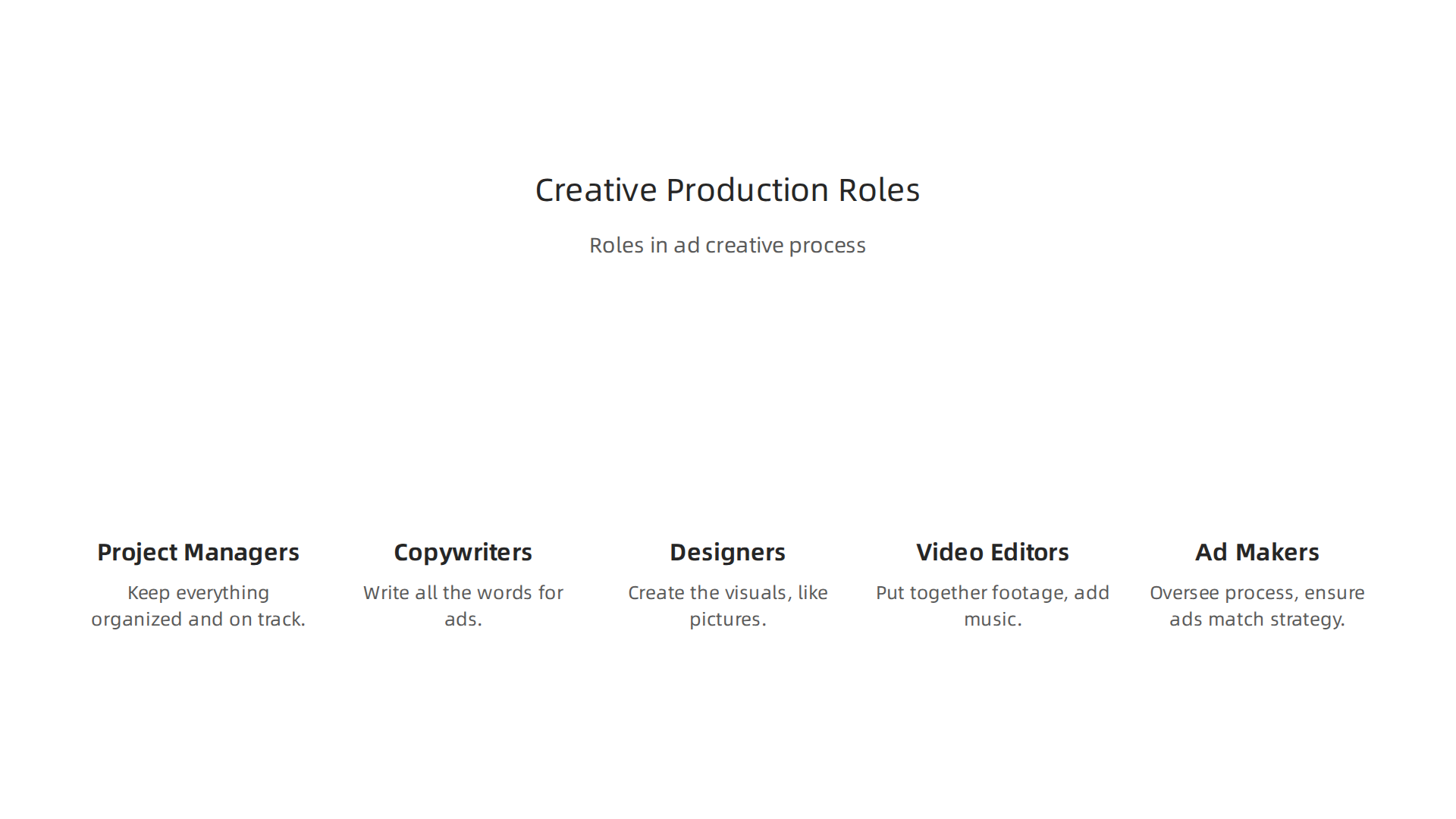 An infographic detailing the various roles involved in the ad creative production process.
