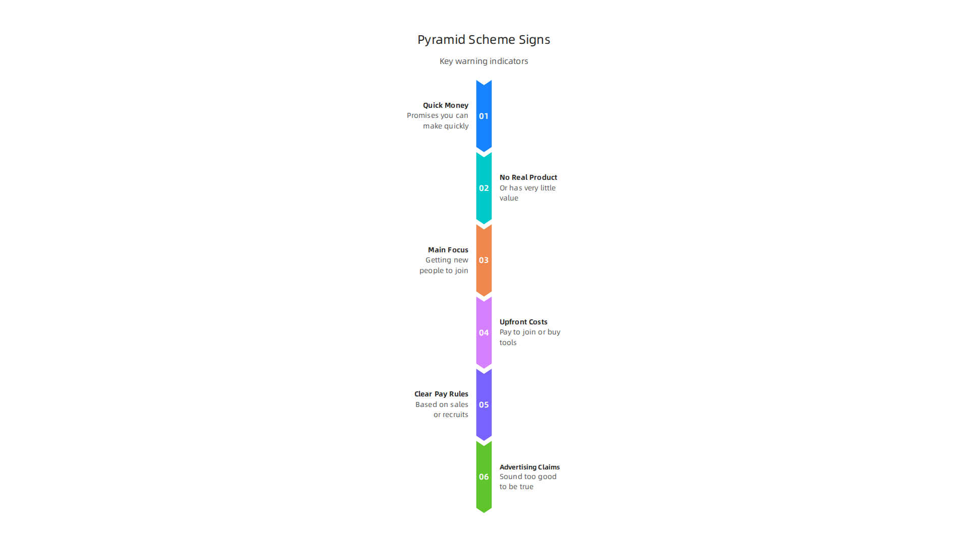 Key indicators of a pyramid scheme, focusing on promises, product value, recruitment focus, and upfront costs.