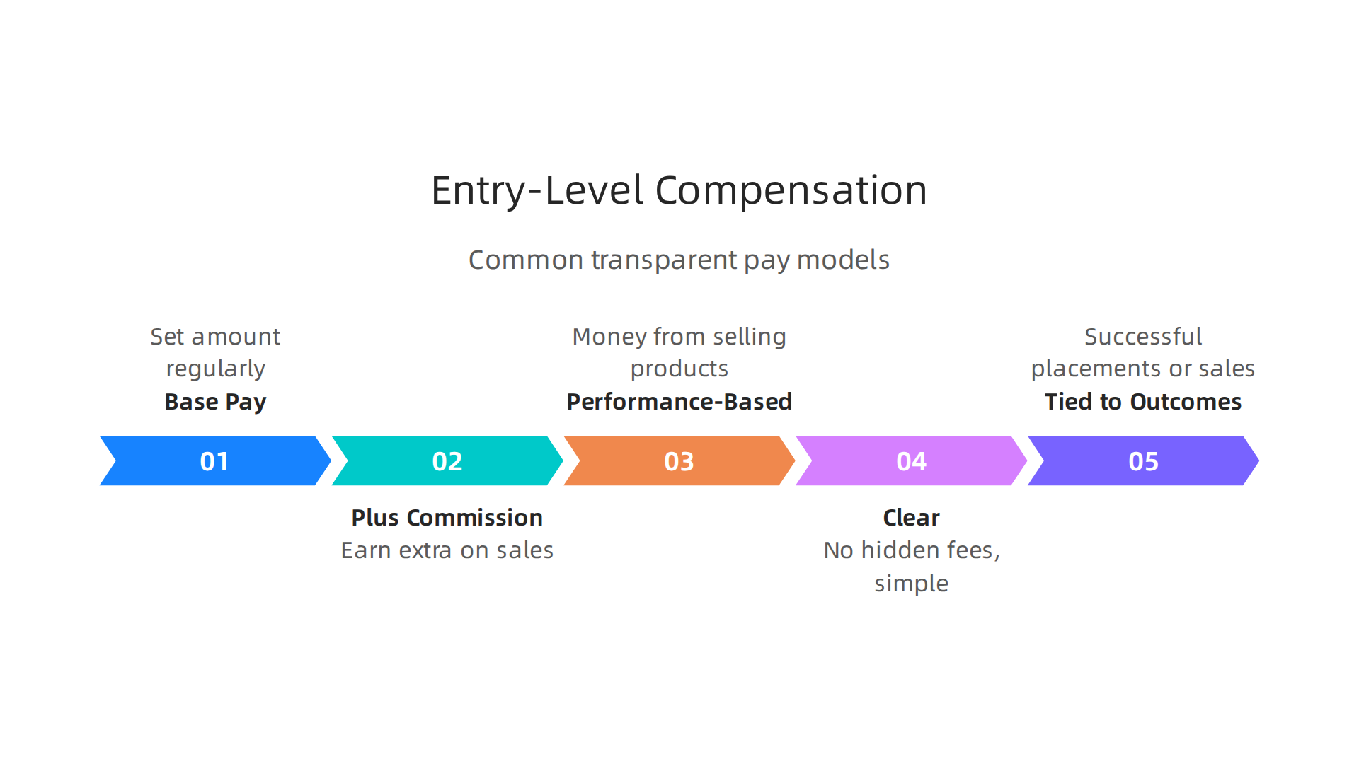 Common and ethical compensation models for entry-level sales roles, emphasizing transparency and product sales.